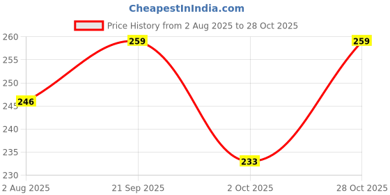 amazon.in Rawpockets 'Small Steps Every Day Motivation Quote' Self Adhesive Wall Sticker (Pack of 2) Price History Graph from 2 Aug 2025 to 28 Oct 2025