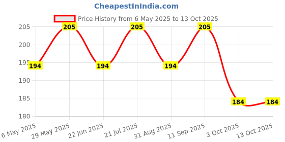 amazon.in rawpockets 'Small Steps Every Day Motivation Quote' Wall Reusable Self-Adhesive Sticker (Pvc Vinyl, 0.99 Cm X 85 Cm X 85 Cm) (Rpc1213) rawpockets Price History Graph from 6 May 2025 to 12 Oct 2025