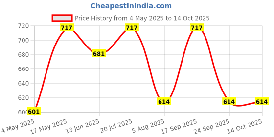 amazon.in RawRX Plant based Calcium + D3 with Vitamin C, Magnesium, and Zinc - 30 Calcium Tablets for Strong Bones & Joints, Improve Bone Mineral Density - Calcium Supplement for Women and Men Price History Graph from 4 May 2025 to 14 Oct 2025