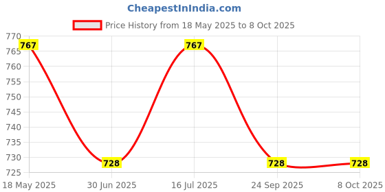 amazon.in RawRX Vegan Multivitamin for Men with Omega 3, B-Complex, Vitamin D3, Magnesium, made with Fruits & Vegetables for Higher Absorption, Improves Energy, Immunity and Sleep, 30 Tablets (1 Month Supply) rawrx Price History Graph from 18 May 2025 to 8 Oct 2025