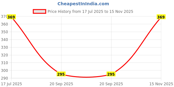 amazon.in Rawssential BerryBalm Strawberry Soft Tinted Lip Moisturiser for Soft & Smooth Lips, Hydrates Dry & Chapped Lips for Dark & Pigmented Lips, Hydrating Lip Balm makes Lips Soft & Supple - 8 ml rawssential Price History Graph from 17 Jul 2025 to 15 Nov 2025