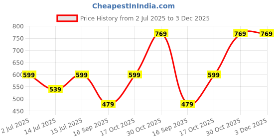 amazon.in Rawssential Minty Mocha Exfoliate Body Scrub, Blackhead & Tan removal, Deep Exfoliation Scrub Cleanser Revitalizing & Detoxifies Skin, Restores Skin’s Moisture & Reduces Dark Spots - 100 ml Price History Graph from 2 Jul 2025 to 3 Dec 2025