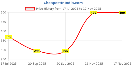 amazon.in Rawssential MochaBalm Mocha Soft Tinted Lip Moisturiser for Soft & Smooth Lips, Hydrates Dry & Chapped Lips for Dark & Pigmented Lips, Hydrating Lip Balm makes Lips Soft & Supple - 8 ml rawssential Price History Graph from 17 Jul 2025 to 16 Nov 2025