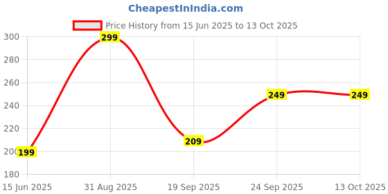 amazon.in Rawu Mite Removal Spray for Bedding and Clothes | Effective Dust Mite & Bed Bug Killer, Plant Derived spray for Mattresses, Home & Garden (Pack of 1) Price History Graph from 15 Jun 2025 to 13 Oct 2025