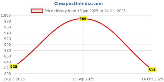 amazon.in RAXEDO Dry Fit Tshirt for Men, Raglan Style | Oversized Tshirt for Man - Old Money T Shirts for Men, White Plain Tshirts raxedo Price History Graph from 16 Jun 2025 to 14 Oct 2025