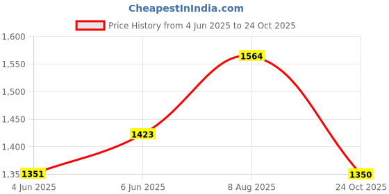 amazon.in raxedo Light Weight Jackets for Woman, Sunscreen Jacket for Women, Sun Protection Jackets For Woman, Wind Cheater for Women, UV Protection Jacket raxedo Price History Graph from 4 Jun 2025 to 24 Oct 2025