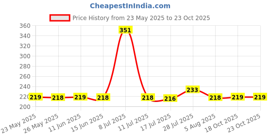 amazon.in Raxon Innovation 30 Pcs Car Cleaning Windshield Washer Tablet | Windshield Cleaning Tablet | Car Glass Cleaner Tablet Price History Graph from 23 May 2025 to 23 Oct 2025