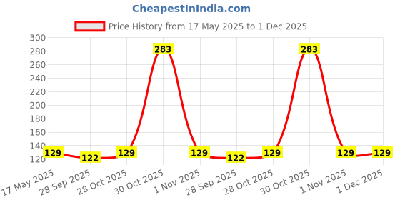 amazon.in Raxon Innovation Anti Bacterial Toothbrush Container Tooth Brush Travel Covers, Holder, Cases,Multi Color (Size:-25cmX16cmX2.5) (Pack of -4), Plastic Price History Graph from 17 May 2025 to 1 Dec 2025