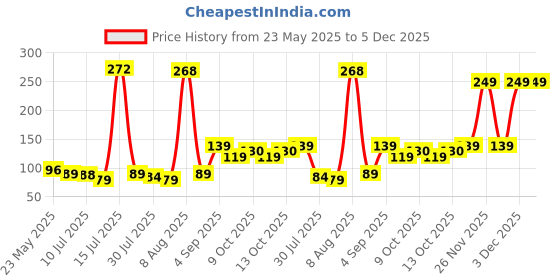 amazon.in Raxon Innovation Long Handle Silicone Bottle Cleaner Brush for Washing Water Bottle || Solution Bottle Mug Cleaning Brush || [Color - Grey] [Pack of 1] raxon innovation Price History Graph from 23 May 2025 to 5 Dec 2025