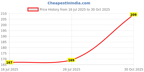 amazon.in Raxon Innovation Motorcycle/Cycle Chain Cleaner Brush for Bikes (Blue) Price History Graph from 16 Jul 2025 to 30 Oct 2025