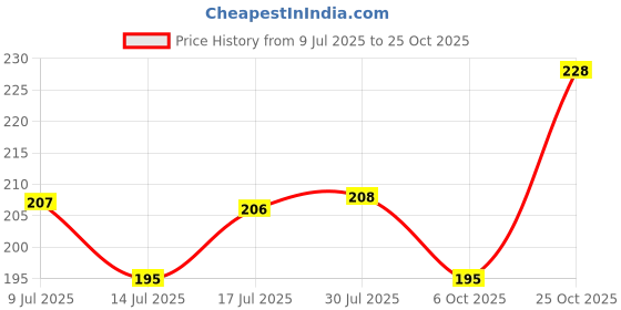 amazon.in Raxon Innovation Soap Dish + Tumbler Holder or Soap Case with Toothbrush Stand (Material : Stainless Steel) Set of 1(PS-1 SOAPDISH with Tumbler Holder) Price History Graph from 9 Jul 2025 to 25 Oct 2025