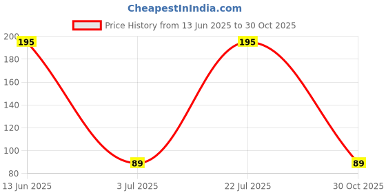 amazon.in Raxon Innovation Travel Toothbrush Toothpaste Case Holder Portable Toothbrush Storage Plastic Toothbrush Holder | Toothbrush Holder for Travel | Plastic Toothbrush Holder (Blue- 1 Nos) Price History Graph from 13 Jun 2025 to 30 Oct 2025