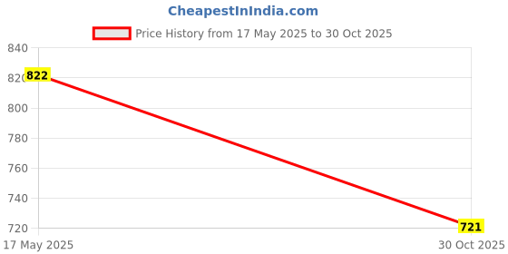 amazon.in Raxon World 6 Layer Open Shoe Rack, Black Price History Graph from 17 May 2025 to 30 Oct 2025