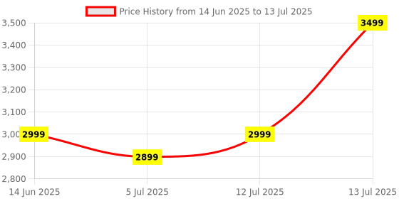 amazon.in RAXOR Android 13.0 Smart Projector, 1080P & 4K Support, Rotatable Design, Auto & 4D Keystone with Netflix, Prime etc, WiFi 6 & BT, Screen Mirroring, ARC (2GB Ram Projector) Price History Graph from 14 Jun 2025 to 13 Jul 2025