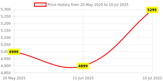 amazon.in RAXOR Android Smart Projector with 4K Ultra HD Resolution, Rotatable Design, Built-in Streaming Apps (Netflix, Prime Video, Hotstar), 4500 Lumens, Screen Mirroring, 5 Watt Speaker(Black) Price History Graph from 20 May 2025 to 10 Jul 2025