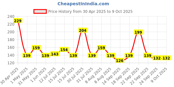 amazon.in raxsarey Keychain Light,Mini Cob Flashlight,Super Bright Light (Max to 500Lumens)Rechargeable Small Emergency Light,4 Modes Portable Pocket Light with Folding Bracket Bottle Opener for Fishing ,Camping,Walking raxsarey Price History Graph from 30 Apr 2025 to 8 Oct 2025