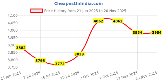 amazon.in RAXSEG Flosser Replacement Tips for Waterpik Periodontal Tips Dental Water Flosser Tips Replacement Tips for Waterpik Water Flossers (Like WP-100) and Other Brand Oral Irrigators(6 Pieces) Price History Graph from 21 Jun 2025 to 20 Nov 2025