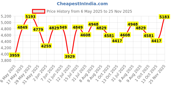 amazon.in ray-ban Men Aviator Pilot Sunglasses - 0RB3432I ray-ban Price History Graph from 6 May 2025 to 25 Nov 2025