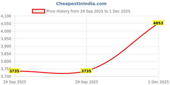 amazon.in ray-ban Men Gradient Brown Lens Pilot Sunglasses - 0RB3342I004/5160 ray-ban Price History Graph from 29 Sep 2025 to 1 Dec 2025