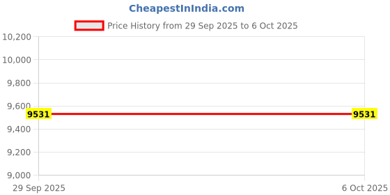 amazon.in ray-ban Men Gradient Square Sunglasses - 0RB4202 ray-ban Price History Graph from 29 Sep 2025 to 5 Oct 2025