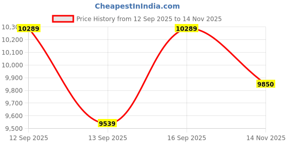 amazon.in ray-ban Men Irregular Sunglasses - 0RB3663 ray-ban Price History Graph from 12 Sep 2025 to 14 Nov 2025
