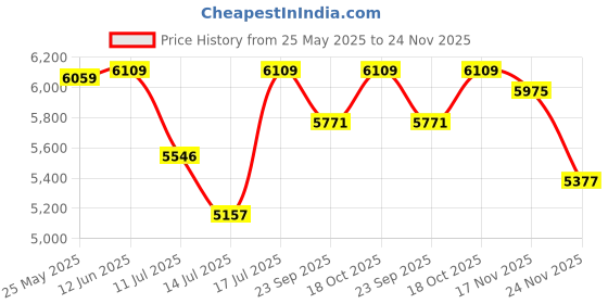 amazon.in ray-ban Men Pilot Sunglasses - 0RB3342I ray-ban Price History Graph from 25 May 2025 to 24 Nov 2025