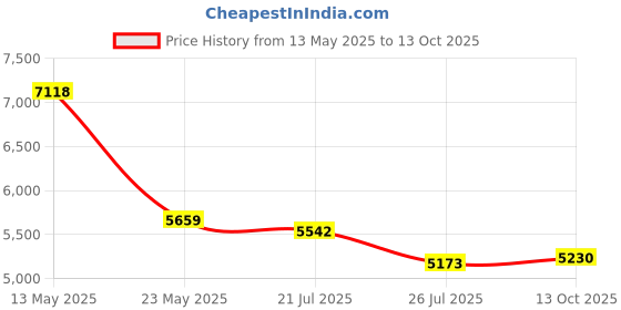 amazon.in ray-ban Men Polarized Aviator Pilot Sunglasses - 0RB3025I ray-ban Price History Graph from 13 May 2025 to 13 Oct 2025