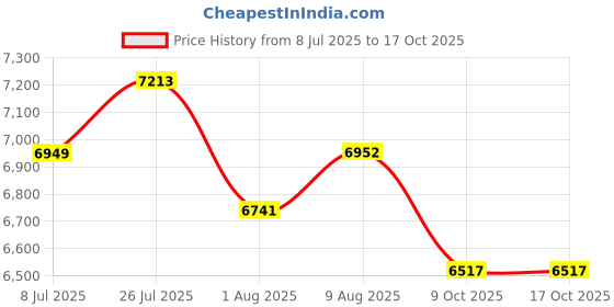 amazon.in ray-ban Men Polarized Pilot Sunglasses - 0RB3025I ray-ban Price History Graph from 8 Jul 2025 to 16 Oct 2025