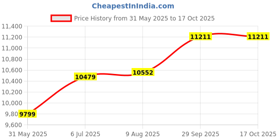 amazon.in ray-ban Men Rectangle Sunglasses - 0RB3183 ray-ban Price History Graph from 31 May 2025 to 16 Oct 2025