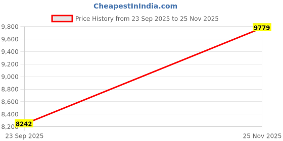 amazon.in ray-ban Men Rectangle Sunglasses - 0RB3183 ray-ban Price History Graph from 23 Sep 2025 to 25 Nov 2025