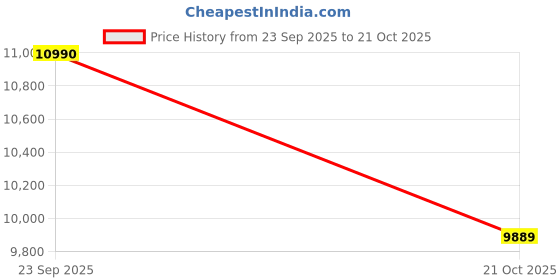 amazon.in ray-ban Men Rectangle Sunglasses - 0RB4089 ray-ban Price History Graph from 23 Sep 2025 to 21 Oct 2025