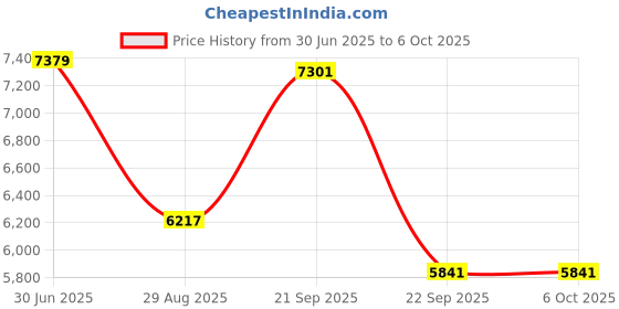 amazon.in ray-ban Men Square Sunglasses ray-ban Price History Graph from 30 Jun 2025 to 4 Oct 2025