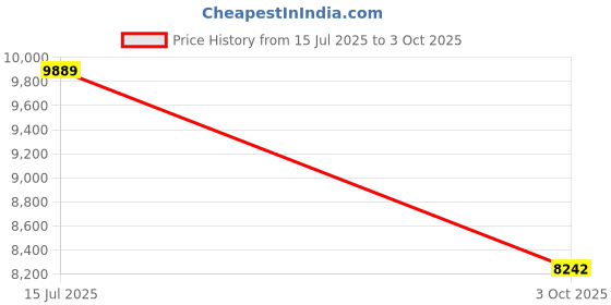 amazon.in ray-ban Men Square Sunglasses - 0RB3588 ray-ban Price History Graph from 15 Jul 2025 to 3 Oct 2025