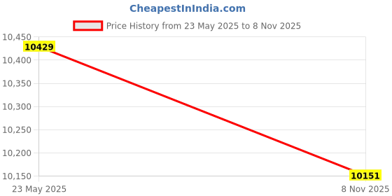 amazon.in ray-ban Men Square Sunglasses - 0RB4165 ray-ban Price History Graph from 23 May 2025 to 8 Nov 2025