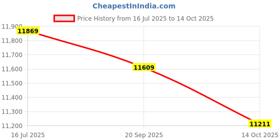amazon.in ray-ban Men Square Sunglasses - 0RB4181 ray-ban Price History Graph from 16 Jul 2025 to 14 Oct 2025