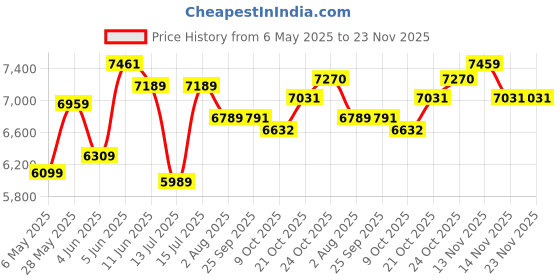 amazon.in ray-ban Men Square Sunglasses - 0RB4349I ray-ban Price History Graph from 6 May 2025 to 22 Nov 2025
