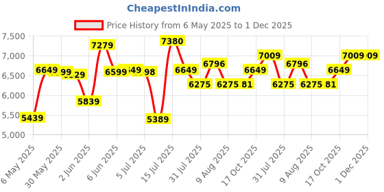 amazon.in ray-ban Men UV Protected Round Sunglasses - 0RB3447I ray-ban Price History Graph from 6 May 2025 to 30 Nov 2025
