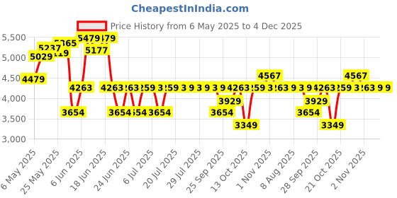 amazon.in ray-ban Men-Women Rectangular Sunglasses ray-ban Price History Graph from 6 May 2025 to 4 Dec 2025