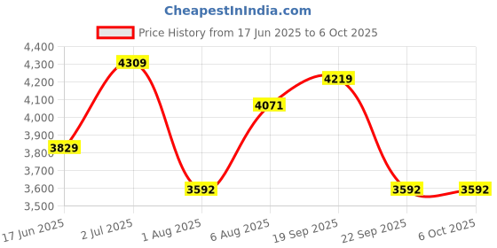 amazon.in ray-ban Men'd Clear Lens Rectangular Frames Non-Polarized Sunglasses - 0RX6303I (51 MM) ray-ban Price History Graph from 17 Jun 2025 to 5 Oct 2025