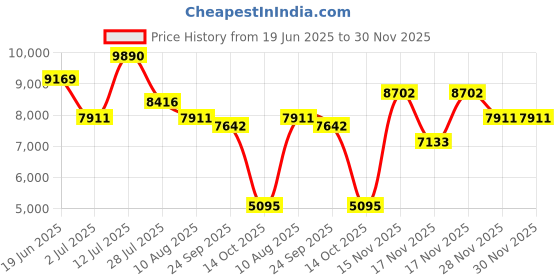 amazon.in ray-ban Men's Aviator Pilot Sunglasses - 0RB3025I001/5758 ray-ban Price History Graph from 19 Jun 2025 to 28 Nov 2025