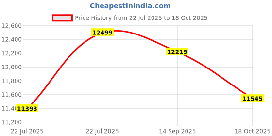 amazon.in ray-ban Unisex Adult Square sunglasses ray-ban Price History Graph from 22 Jul 2025 to 18 Oct 2025