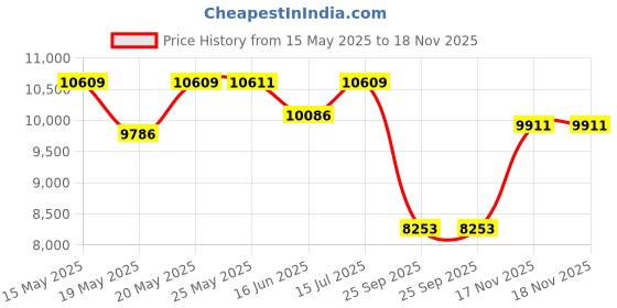 amazon.in ray-ban unisex-adult Sunglasses ray-ban Price History Graph from 15 May 2025 to 18 Nov 2025