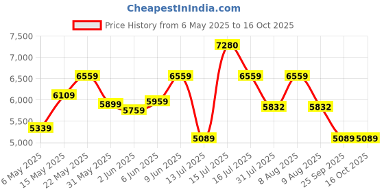 amazon.in ray-ban Unisex Aviator Sunglasses - 0RB3025I ray-ban Price History Graph from 6 May 2025 to 16 Oct 2025