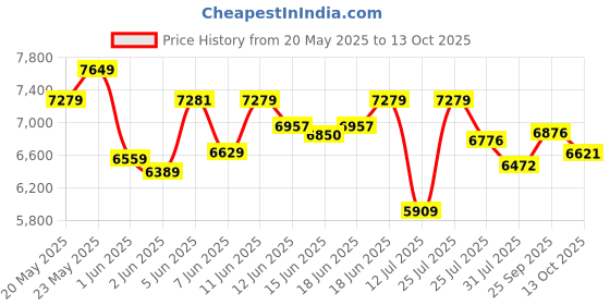 amazon.in ray-ban Unisex Aviator Sunglasses - 0RB3025I ray-ban Price History Graph from 20 May 2025 to 13 Oct 2025