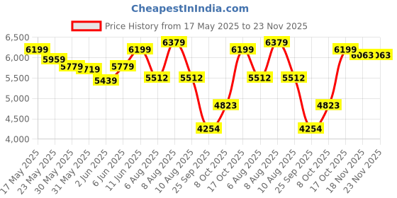 amazon.in ray-ban Unisex Aviator Sunglasses - 0RB3129I ray-ban Price History Graph from 17 May 2025 to 23 Nov 2025