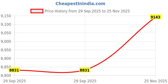 amazon.in ray-ban Unisex Aviator Sunglasses - 0RB3689 ray-ban Price History Graph from 29 Sep 2025 to 25 Nov 2025