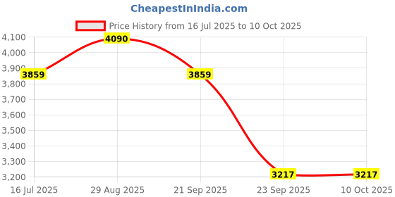 amazon.in ray-ban unisex-child Sunglasses ray-ban Price History Graph from 16 Jul 2025 to 10 Oct 2025