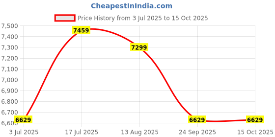 amazon.in ray-ban Unisex Gradient Blue Lens Rectangle Sunglasses - 0RB3760I002/4L59 ray-ban Price History Graph from 3 Jul 2025 to 15 Oct 2025