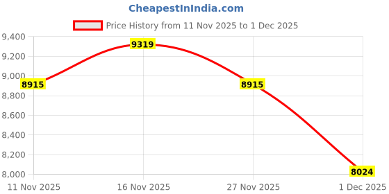amazon.in ray-ban Unisex Gradient Grey Lens Pillow Sunglasses - 0RB4457D66771155 ray-ban Price History Graph from 11 Nov 2025 to 1 Dec 2025