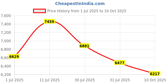 amazon.in ray-ban Unisex Gradient Irregular Sunglasses - 0RB3759I ray-ban Price History Graph from 1 Jul 2025 to 10 Oct 2025